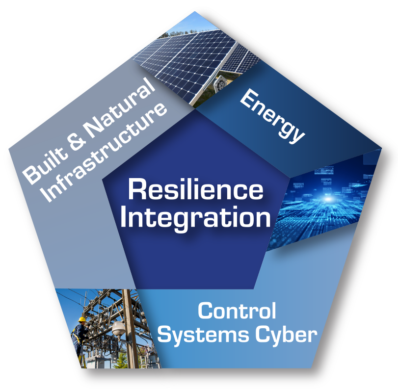 Resilience Integration Directorate Logo - A Pentagon with sides Built & Natural Infrastructure, Energy, and Cyber & Response Resilience Integration Directorate Logo - A Pentagon with sides Built & Natural Infrastructure, Energy, and Cyber & Response
